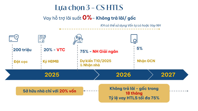Chính sách hỗ trợ vay từ ngân hàng