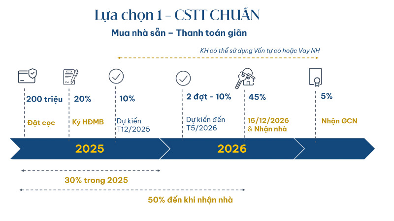 Phương thức thanh toán chuẩn theo tiến độ